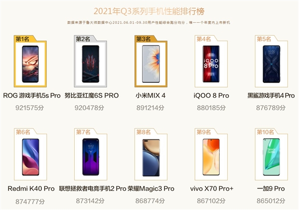 Xiaomi Mix 4 вошел в Топ-10 самых мощных смартфонов рейтинга Master Lu. А какие модели на первых местах?